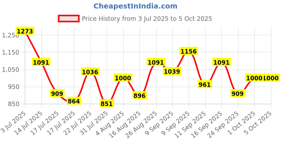 ajio.com campus Men Open-Toe Double Strap Sandals campus Price History Graph from 3 Jul 2025 to 4 Oct 2025