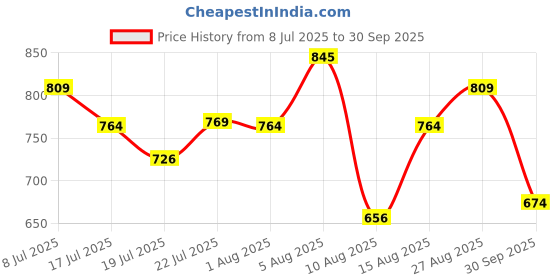ajio.com campus Men Open-Toe Double Strap Sandals campus Price History Graph from 8 Jul 2025 to 30 Sep 2025