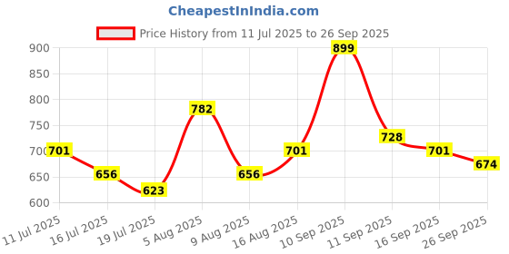 ajio.com campus Men Open-Toe Double Strap Sandals campus Price History Graph from 11 Jul 2025 to 26 Sep 2025