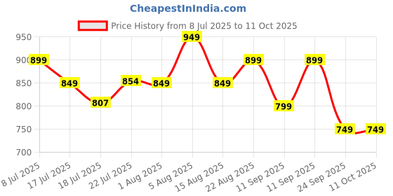 ajio.com campus Men Open-Toe Double Strap Sandals campus Price History Graph from 8 Jul 2025 to 11 Oct 2025