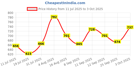 ajio.com campus Men Open-Toe Double Strap Sandals campus Price History Graph from 11 Jul 2025 to 3 Oct 2025