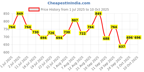 ajio.com campus Men Open-Toe Double Strap Sandals campus Price History Graph from 1 Jul 2025 to 9 Oct 2025