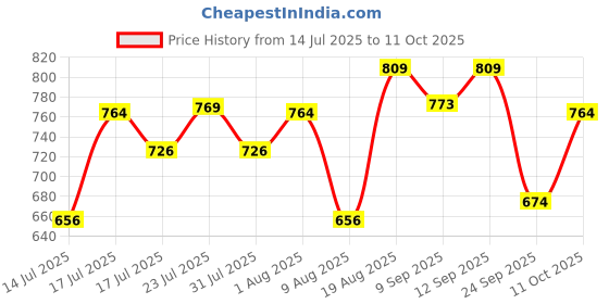 ajio.com campus Men Open-Toe Double Strap Sandals campus Price History Graph from 14 Jul 2025 to 11 Oct 2025
