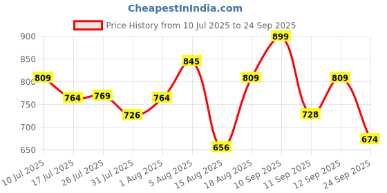 ajio.com campus Men Open-Toe Double Strap Sandals campus Price History Graph from 10 Jul 2025 to 24 Sep 2025