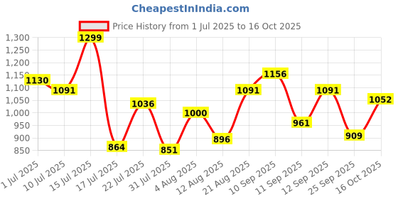 ajio.com campus Men Open-Toe Double Strap Sandals campus Price History Graph from 1 Jul 2025 to 16 Oct 2025