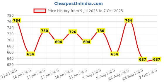 ajio.com campus Men Open-Toe Double Strap Sandals campus Price History Graph from 9 Jul 2025 to 7 Oct 2025