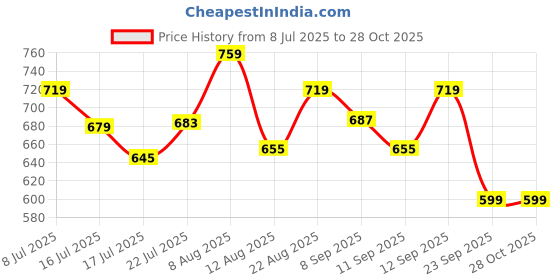 ajio.com campus Men Open-Toe Double Strap Sandals campus Price History Graph from 8 Jul 2025 to 28 Oct 2025