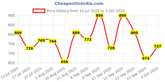 ajio.com campus Men Open-Toe Double Strap Sandals campus Price History Graph from 10 Jul 2025 to 3 Oct 2025