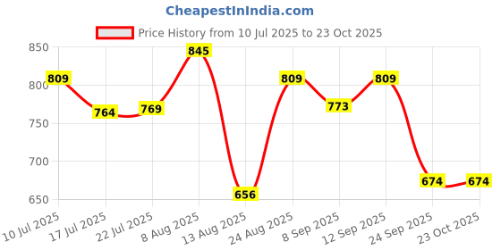 ajio.com campus Men Open-Toe Double Strap Sandals campus Price History Graph from 10 Jul 2025 to 23 Oct 2025