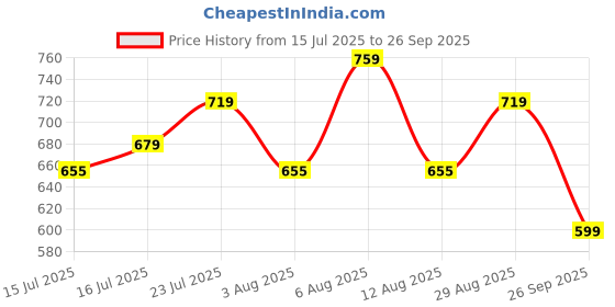 ajio.com campus Men Open-Toe Double Strap Sandals campus Price History Graph from 15 Jul 2025 to 26 Sep 2025