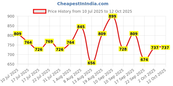 ajio.com campus Men Open-Toe Double Strap Sandals campus Price History Graph from 10 Jul 2025 to 11 Oct 2025