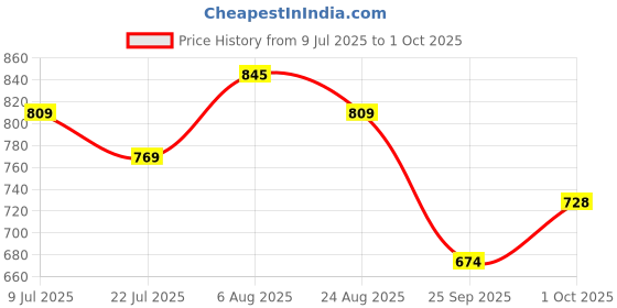 ajio.com campus Men Open-Toe Double Strap Sandals campus Price History Graph from 9 Jul 2025 to 1 Oct 2025