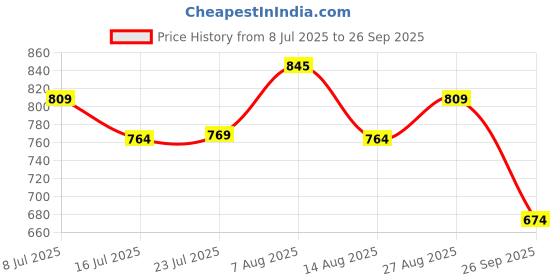 ajio.com campus Men Open-Toe Double Strap Sandals campus Price History Graph from 8 Jul 2025 to 26 Sep 2025
