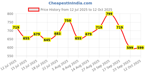 ajio.com campus Men Open-Toe Double Strap Sandals campus Price History Graph from 12 Jul 2025 to 11 Oct 2025