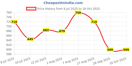 ajio.com campus Men Open-Toe Double Strap Sandals campus Price History Graph from 8 Jul 2025 to 15 Oct 2025