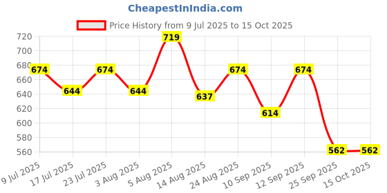ajio.com campus Men Open-Toe Double Strap Sandals campus Price History Graph from 9 Jul 2025 to 14 Oct 2025