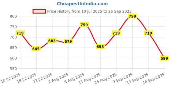 ajio.com campus Men Open-Toe Double Strap Sandals campus Price History Graph from 10 Jul 2025 to 26 Sep 2025