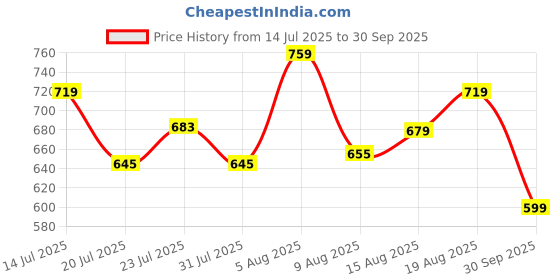ajio.com campus Men Open-Toe Double Strap Sandals campus Price History Graph from 14 Jul 2025 to 30 Sep 2025