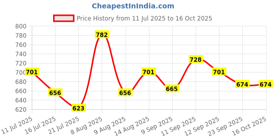 ajio.com campus Men Open-Toe Double Strap Sandals campus Price History Graph from 11 Jul 2025 to 16 Oct 2025