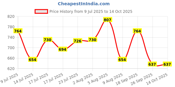ajio.com campus Men Open-Toe Double Strap Sandals campus Price History Graph from 9 Jul 2025 to 13 Oct 2025