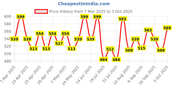 ajio.com campus Men Open-Toe Slip-On Flip Flops campus Price History Graph from 7 Mar 2025 to 3 Oct 2025