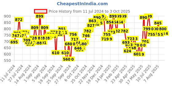 ajio.com campus Men Perforated Clog Sandals campus Price History Graph from 11 Jul 2024 to 3 Oct 2025