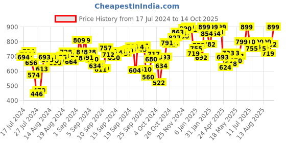 ajio.com campus Men Perforated Clog Sandals campus Price History Graph from 17 Jul 2024 to 14 Oct 2025