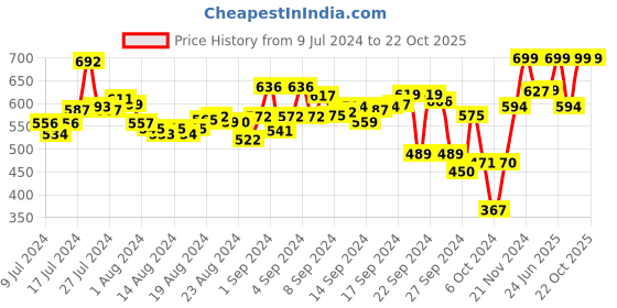 ajio.com campus Men Perforated Clog Sandals campus Price History Graph from 9 Jul 2024 to 22 Oct 2025