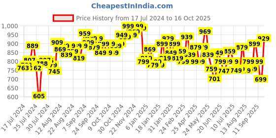 ajio.com campus Men Perforated Regular Fit Slingback Clogs campus Price History Graph from 17 Jul 2024 to 16 Oct 2025