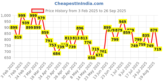 ajio.com campus Men Perforated Slip-On Clogs campus Price History Graph from 3 Feb 2025 to 26 Sep 2025
