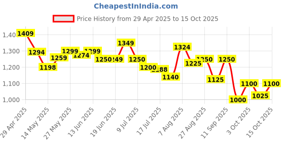 ajio.com campus Men Regular Fit Lace-Up Sneakers  campus Price History Graph from 29 Apr 2025 to 15 Oct 2025