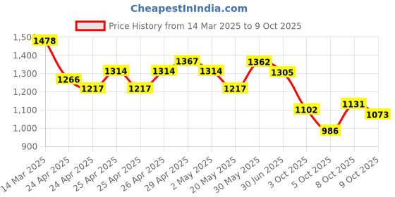 ajio.com campus Men Round-Toe Casual Shoes with Lace Fastening campus Price History Graph from 14 Mar 2025 to 9 Oct 2025