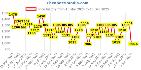 ajio.com campus Men Round-Toe Casual Shoes with Lace Fastening campus Price History Graph from 15 Mar 2025 to 10 Dec 2025