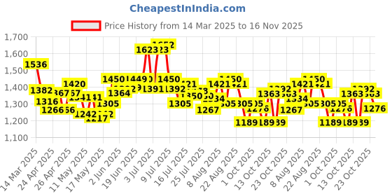 ajio.com campus Men Round-Toe Casual Shoes with Lace Fastening campus Price History Graph from 14 Mar 2025 to 16 Nov 2025