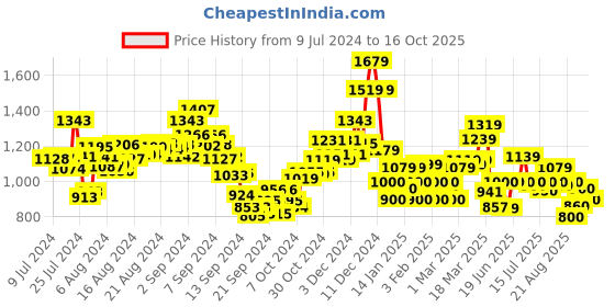 ajio.com campus Men Round-Toe Lace-Up Running Shoes campus Price History Graph from 9 Jul 2024 to 16 Oct 2025