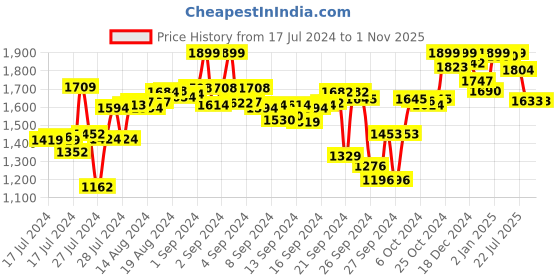 ajio.com campus Men Round-Toe Lace-Up Running Shoes campus Price History Graph from 17 Jul 2024 to 31 Oct 2025
