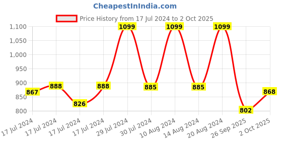 ajio.com campus Men Round-Toe Lace-Up Running Shoes campus Price History Graph from 17 Jul 2024 to 2 Oct 2025