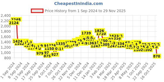 ajio.com campus Men Round-Toe Lace-Up Shoes campus Price History Graph from 1 Sep 2024 to 29 Nov 2025
