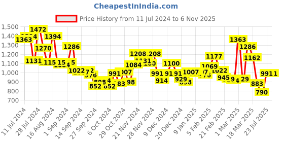 ajio.com campus Men Round-Toe Lace-Up Sneakers campus Price History Graph from 11 Jul 2024 to 6 Nov 2025