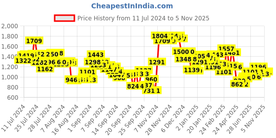ajio.com campus Men Round-Toe Lace-Up Sneakers campus Price History Graph from 11 Jul 2024 to 5 Nov 2025