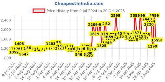ajio.com campus Men Round-Toe Lace-Up Sneakers campus Price History Graph from 9 Jul 2024 to 20 Oct 2025