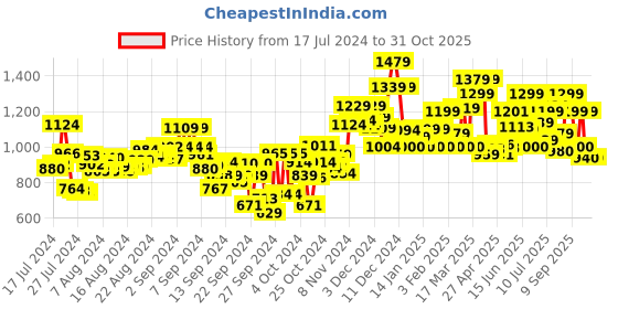 ajio.com campus Men Round-Toe Running Shoes campus Price History Graph from 17 Jul 2024 to 31 Oct 2025