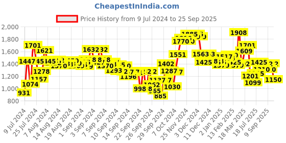 ajio.com campus Men Round-Toe Running Shoes campus Price History Graph from 9 Jul 2024 to 25 Sep 2025