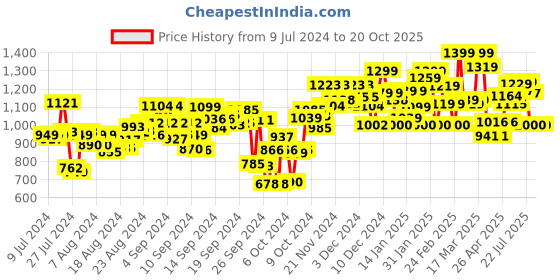 ajio.com campus Men Round-Toe Running Shoes campus Price History Graph from 9 Jul 2024 to 20 Oct 2025