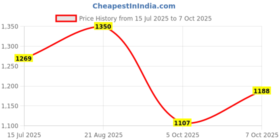 ajio.com campus Men Round-Toe Running Shoes with Lace Fastening campus Price History Graph from 15 Jul 2025 to 7 Oct 2025