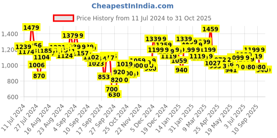 ajio.com campus Men Round-Toe Running Sports Shoes campus Price History Graph from 11 Jul 2024 to 31 Oct 2025