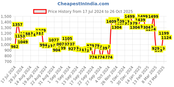 ajio.com campus Men Round-Toe Running Sports Shoes campus Price History Graph from 17 Jul 2024 to 26 Oct 2025