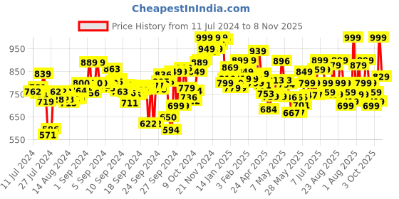 ajio.com campus Men Round-Toe Slip-On Clogs campus Price History Graph from 11 Jul 2024 to 8 Nov 2025