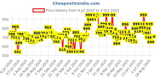 ajio.com campus Men Round-Toe Slip-On Clogs campus Price History Graph from 9 Jul 2024 to 3 Oct 2025