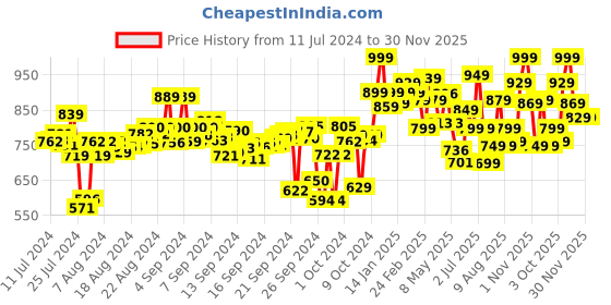 ajio.com campus Men Round-Toe Slip-On Clogs campus Price History Graph from 11 Jul 2024 to 30 Nov 2025